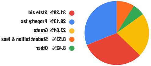 31.国家援助- 28%.13%财产税- 23.64%同意- 8.53%的学生学杂费- 8.42%其他