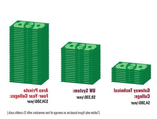 Gateway $4380 - UW System $9330 - Area Private $34500 /年，平均每学期15个学分